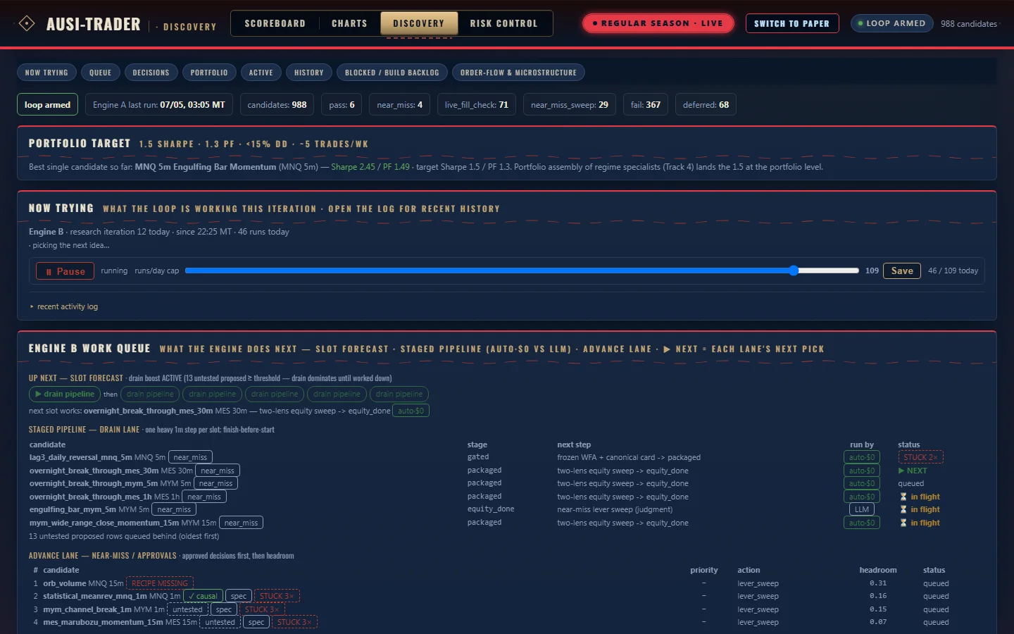 Ausi-Trader discovery dashboard: autonomous research loop with 988 strategy candidates staged through backtest, walk-forward, and promotion lanes